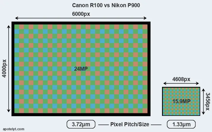 R100 versus P900 MP