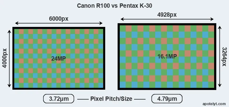 R100 versus K-30 MP