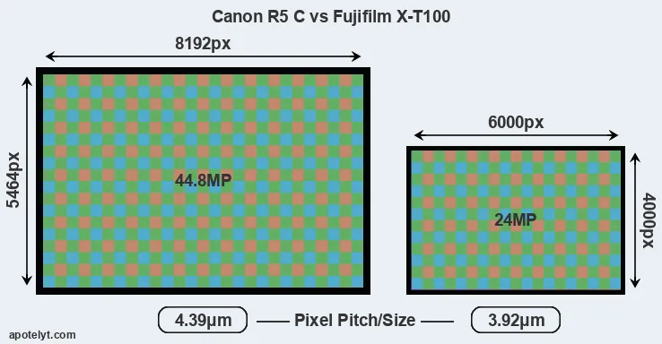 R5 C versus X-T100 MP