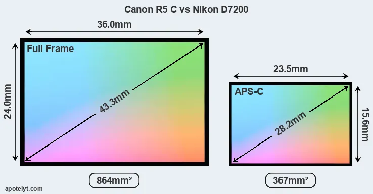 Canon R5 C and Nikon D7200 sensor measures
