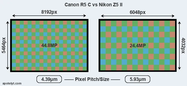 R5 C versus Z5 II MP