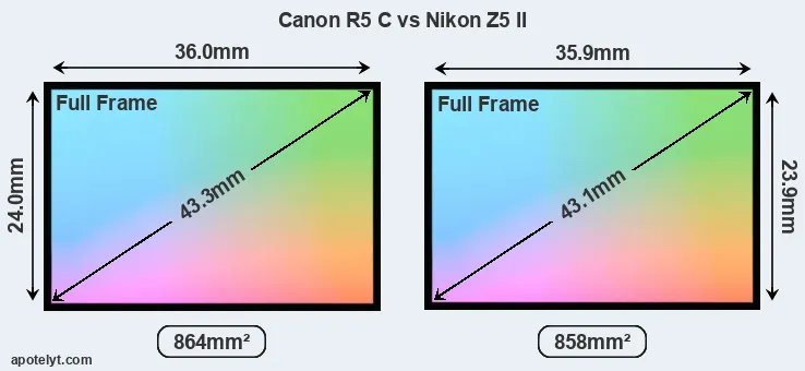 Canon R5 C and Nikon Z5 II sensor measures