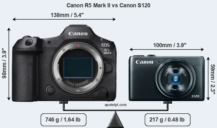Size Canon R5 Mark II vs Canon S120