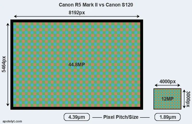 R5 Mark II versus S120 MP