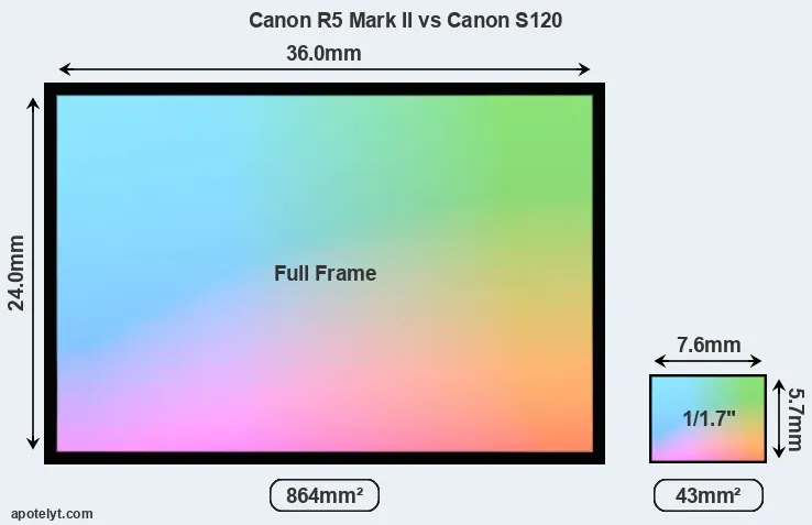 Canon R5 Mark II and Canon S120 sensor measures