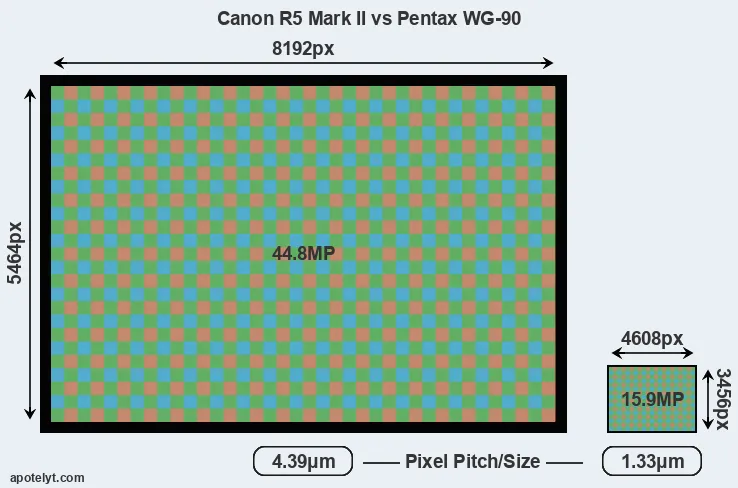 R5 Mark II versus WG-90 MP