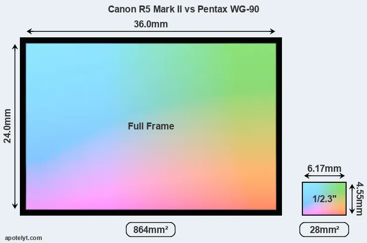 Canon R5 Mark II and Pentax WG-90 sensor measures