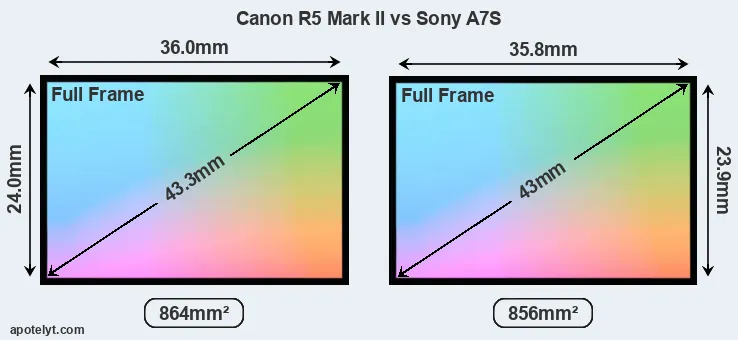 Canon R5 Mark II and Sony A7S sensor measures