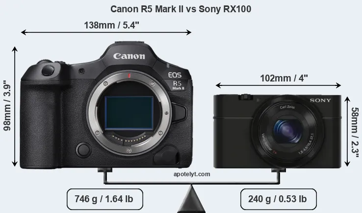Size Canon R5 Mark II vs Sony RX100