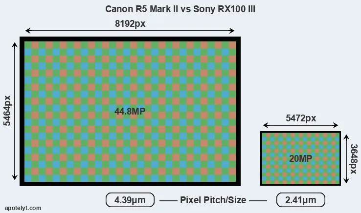 R5 Mark II versus RX100 III MP
