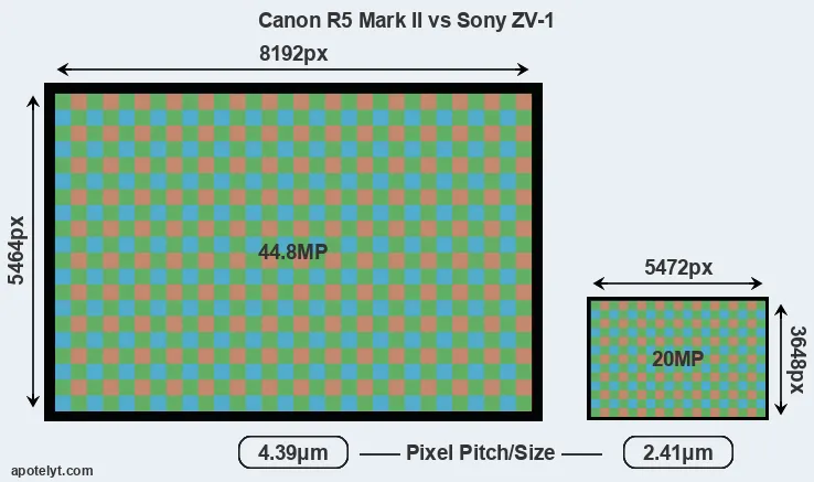 R5 Mark II versus ZV-1 MP