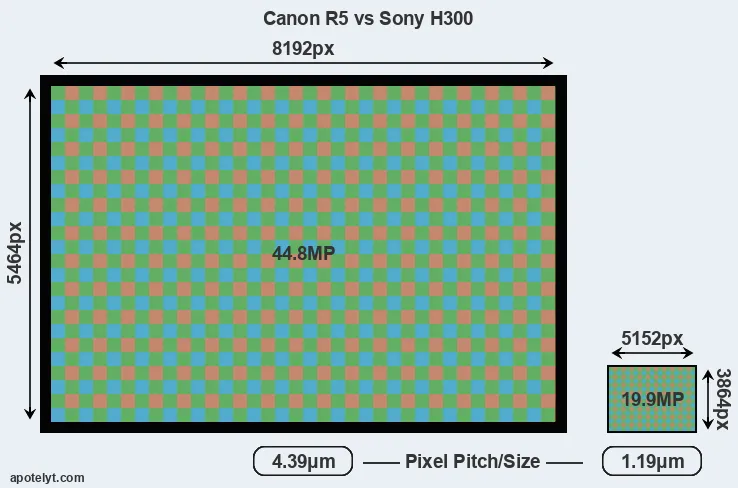 R5 versus H300 MP