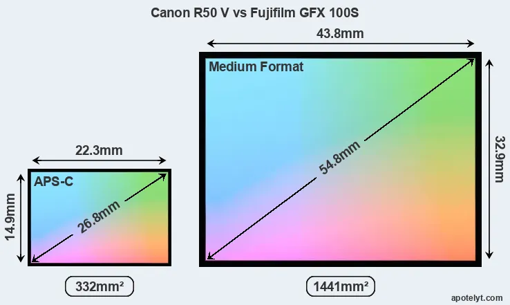 Canon R50 V and Fujifilm GFX 100S sensor measures