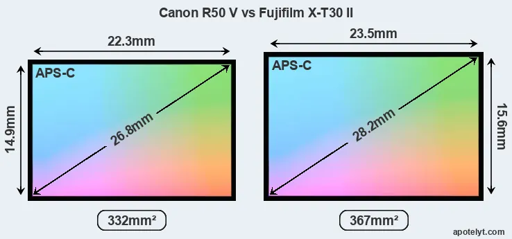 Canon R50 V and Fujifilm X-T30 II sensor measures
