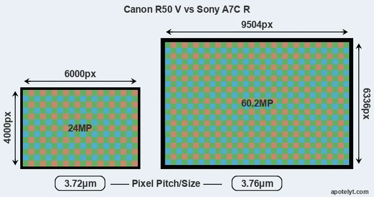 R50 V versus A7C R MP