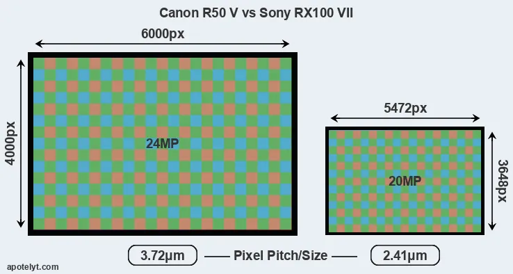 R50 V versus RX100 VII MP