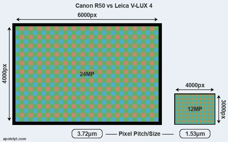 R50 versus V-LUX 4 MP