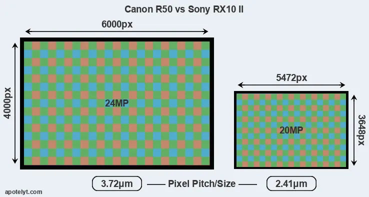 R50 versus RX10 II MP