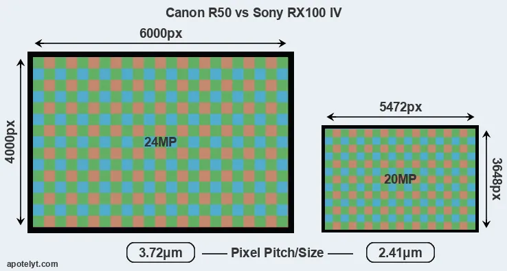 R50 versus RX100 IV MP