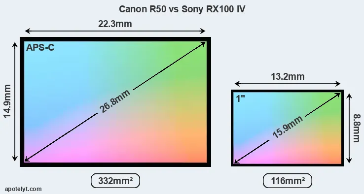 Canon R50 and Sony RX100 IV sensor measures