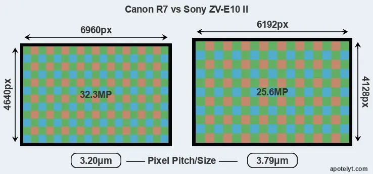 R7 versus ZV-E10 II MP