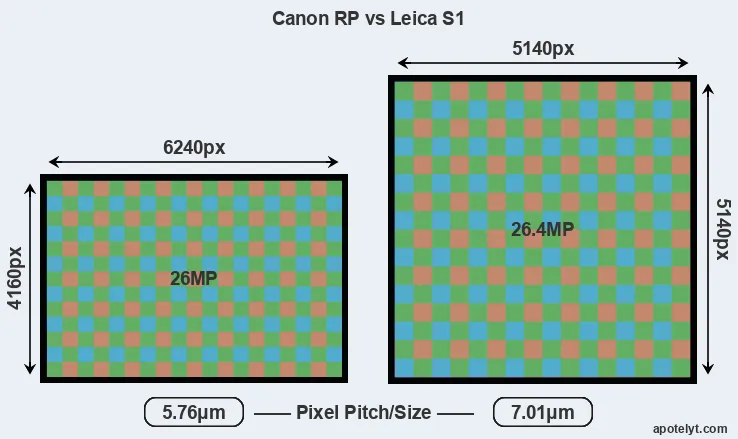 RP versus S1 MP
