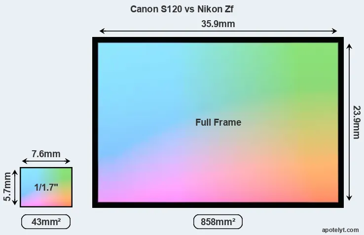 Canon S120 and Nikon Zf sensor measures