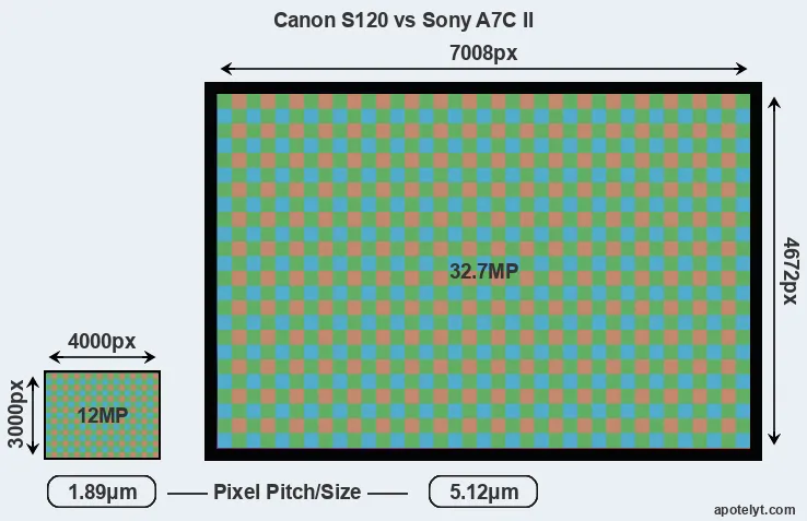S120 versus A7C II MP