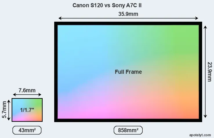 Canon S120 and Sony A7C II sensor measures
