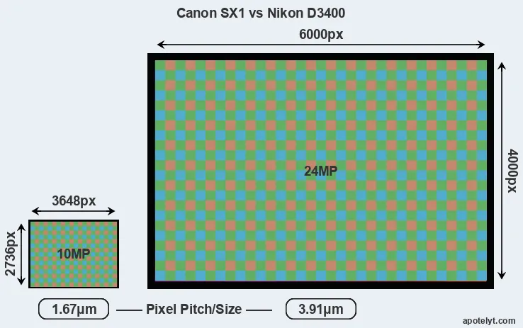 SX1 versus D3400 MP