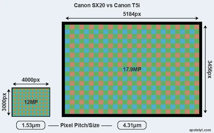 SX20 versus T5i MP