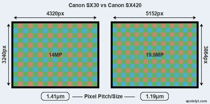 SX30 versus SX420 MP
