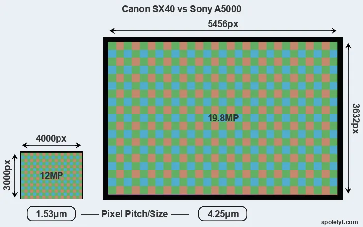 SX40 versus A5000 MP