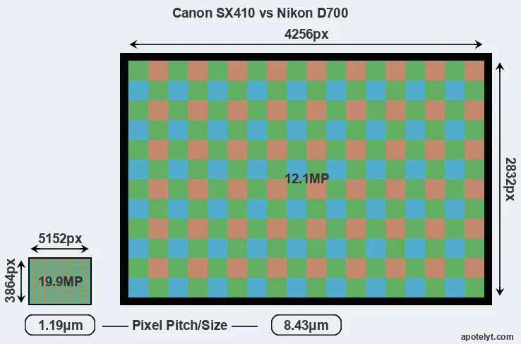 SX410 versus D700 MP