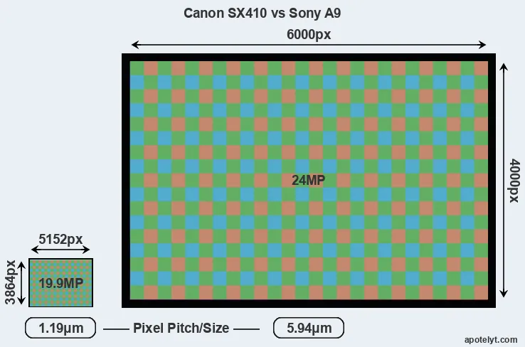 SX410 versus A9 MP