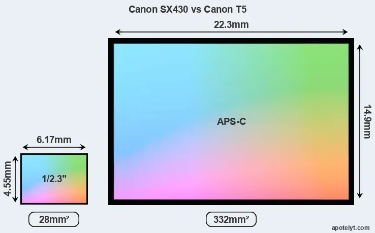 Canon SX430 and Canon T5 sensor measures