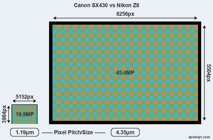SX430 versus Z8 MP
