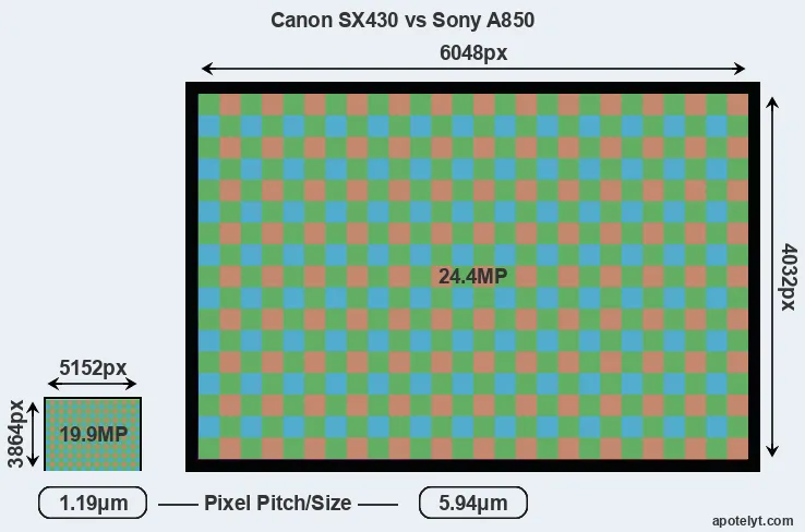 SX430 versus A850 MP
