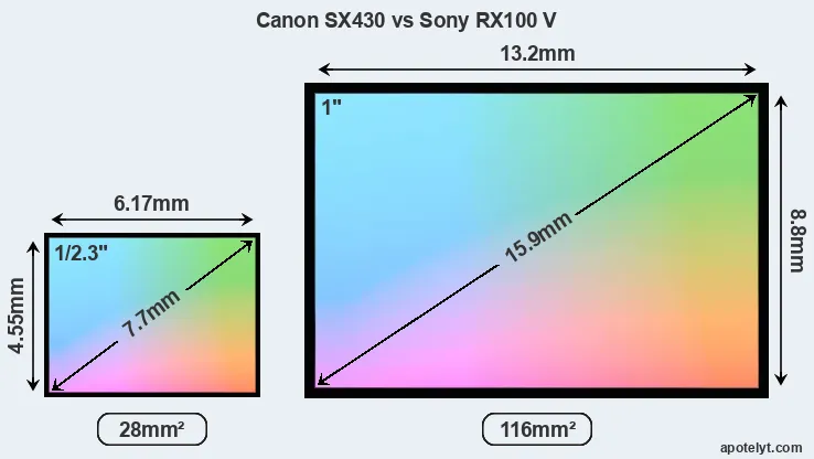 Canon SX430 and Sony RX100 V sensor measures