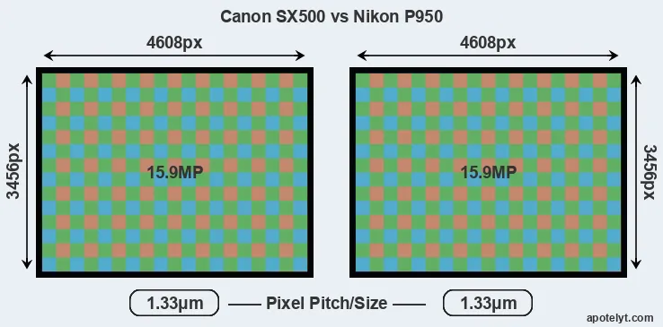 SX500 versus P950 MP