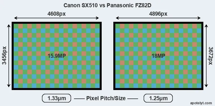 SX510 versus FZ82D MP
