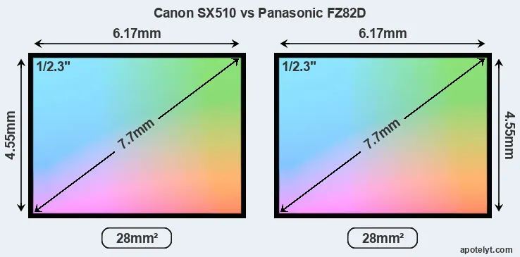 Canon SX510 and Panasonic FZ82D sensor measures