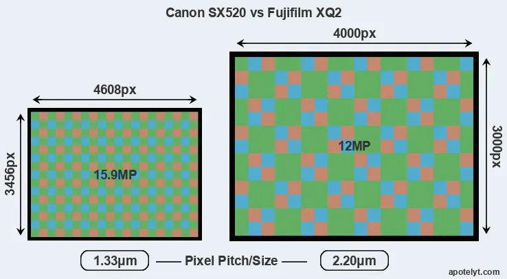 SX520 versus XQ2 MP