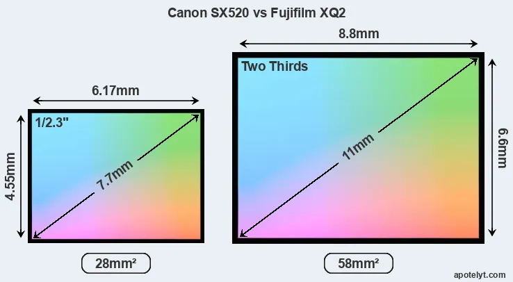 Canon SX520 and Fujifilm XQ2 sensor measures