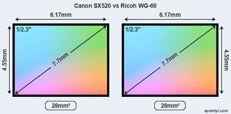 Canon SX520 and Ricoh WG-60 sensor measures