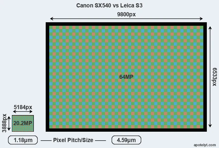 SX540 versus S3 MP