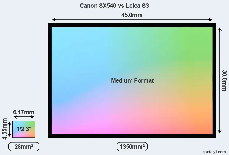 Canon SX540 and Leica S3 sensor measures