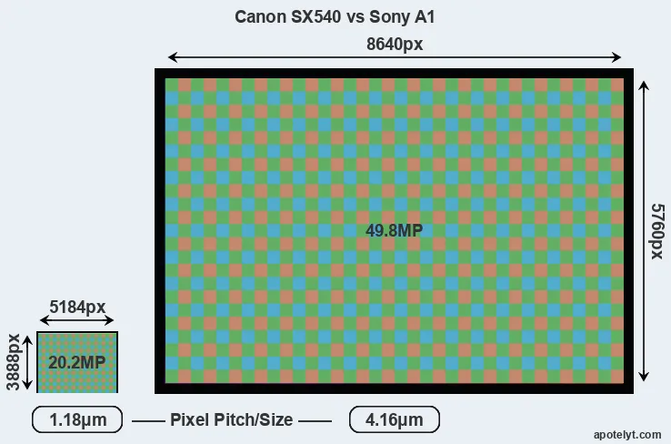 SX540 versus A1 MP
