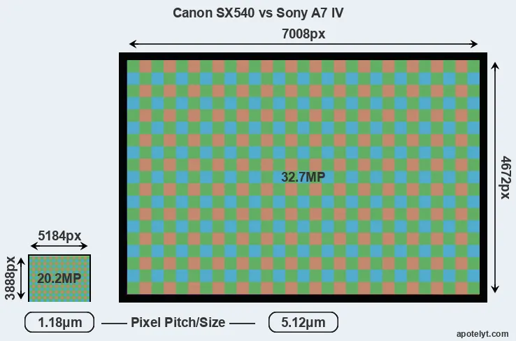 SX540 versus A7 IV MP