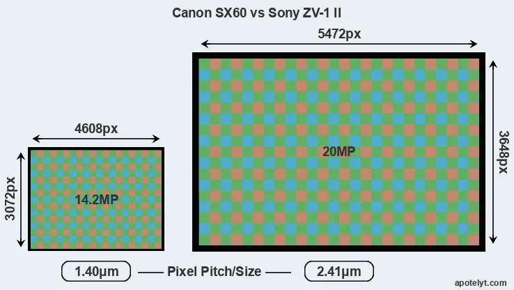 SX60 versus ZV-1 II MP